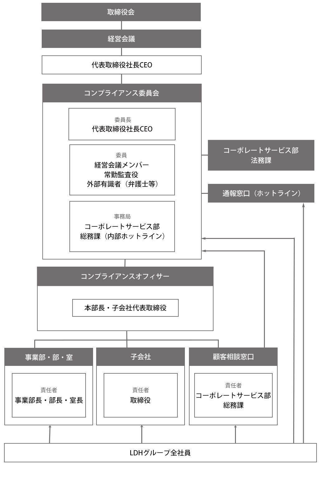 当社グループのコンプライアンス体制