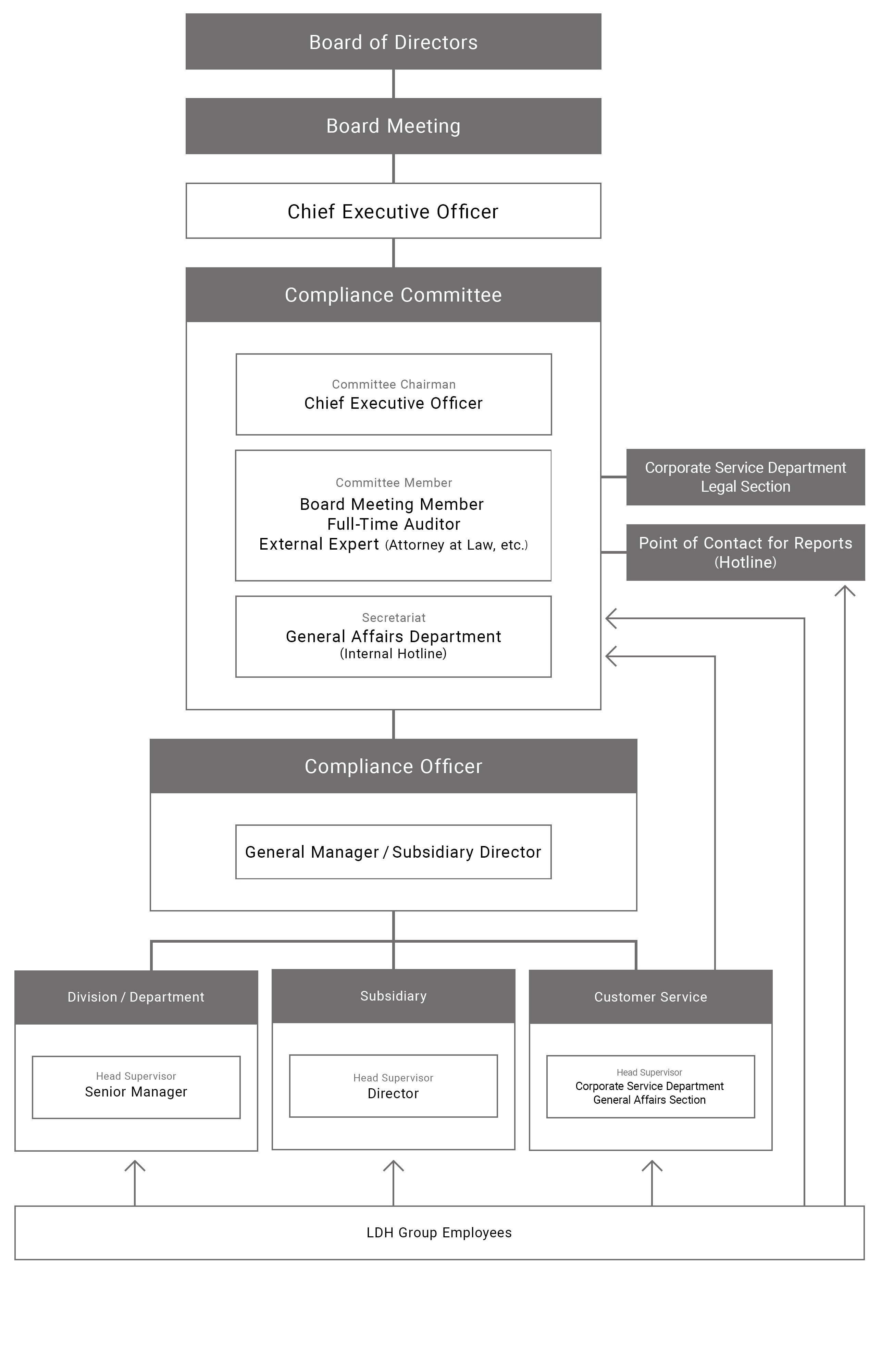 LDH Japan Inc. Compliance Structure