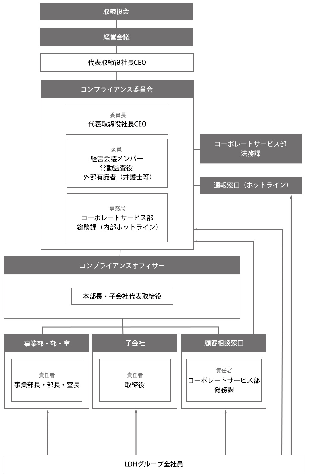 当社グループのコンプライアンス体制