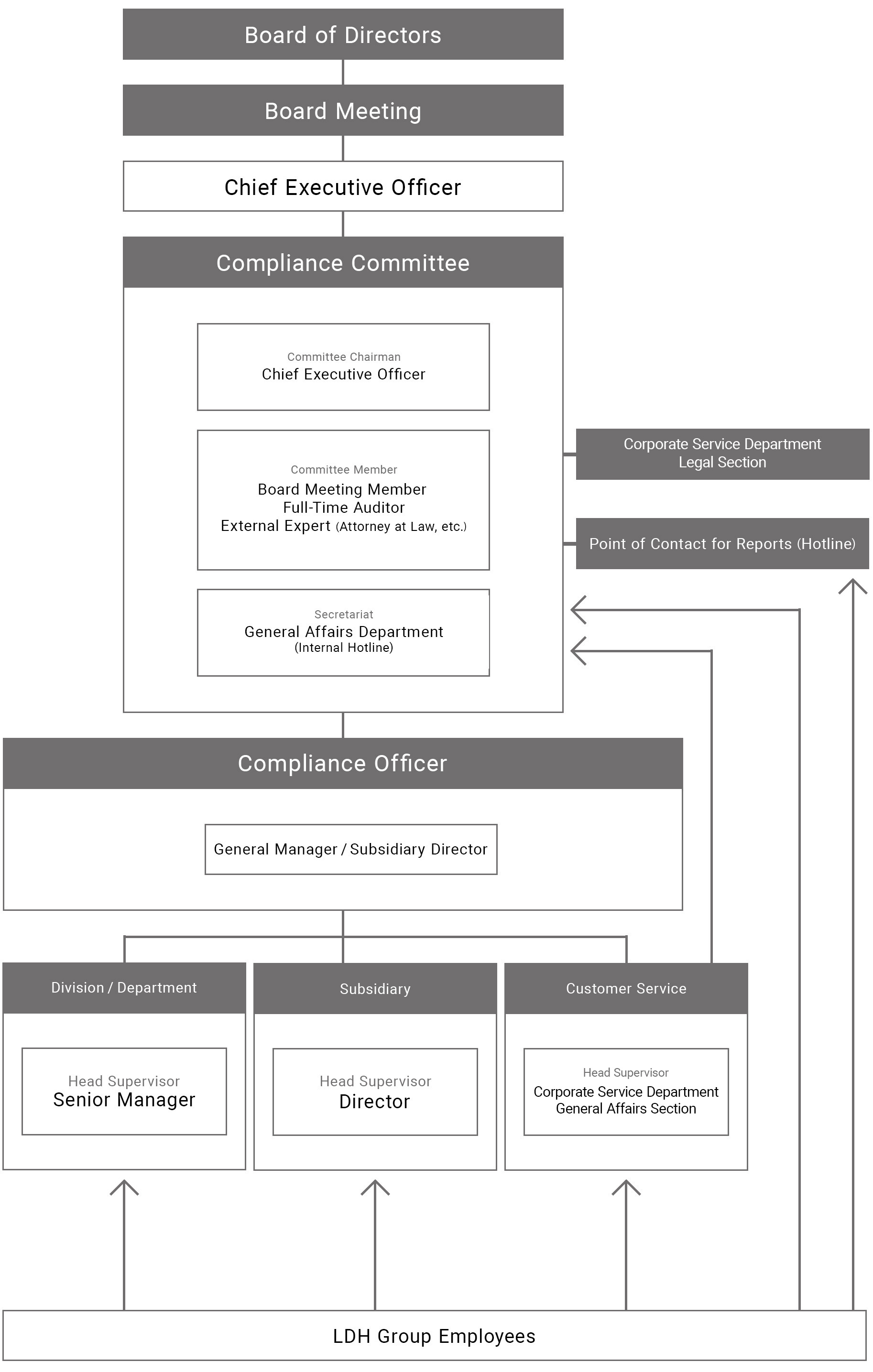 LDH Japan Inc. Compliance Structure